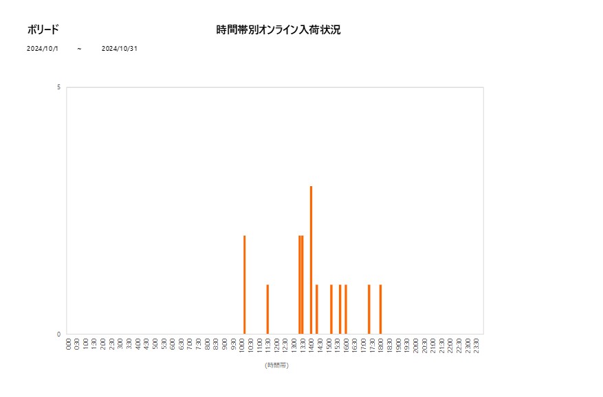 詳細時間別ボリード202410グラフ